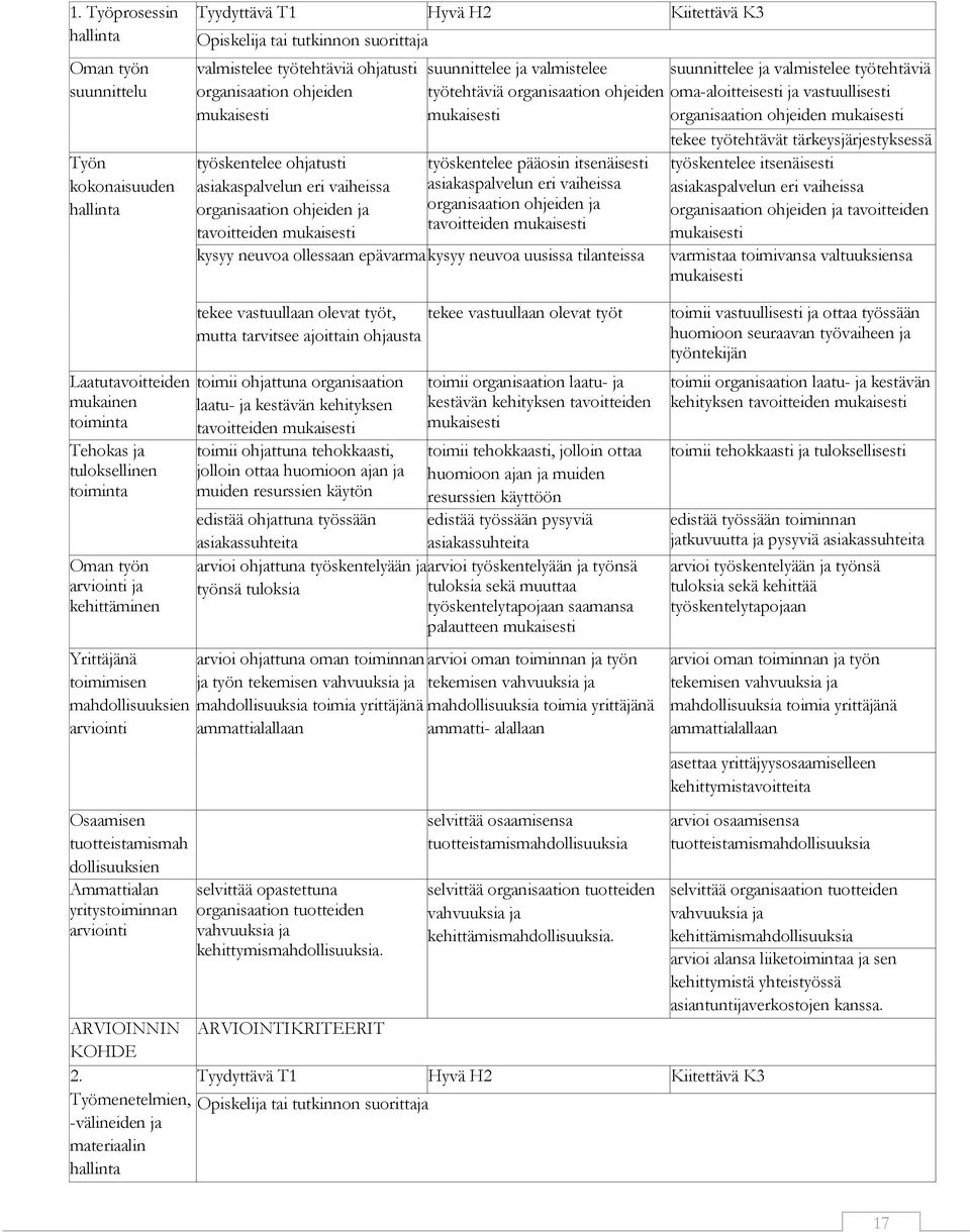 tärkeysjärjestyksessä työskentelee pääosin itsenäisesti asiakaspalvelun eri vaiheissa organisaation ohjeiden ja tavoitteiden kysyy neuvoa ollessaan epävarma kysyy neuvoa uusissa tilanteissa