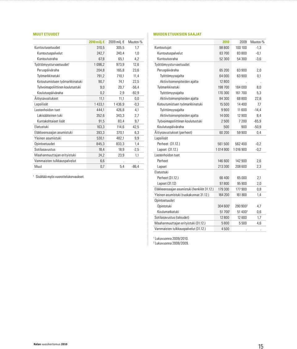 791,2 710,1 11,4 Kotoutumistuen työmarkkinatuki 90,7 74,1 22,5 Työvoimapoliittinen koulutustuki 9,0 20,7-56,4 Koulutuspäiväraha 0,2 2,9-92,9 Äitiysavustukset 11,1 11,1 0,0 Lapsilisät 1 433,1 1