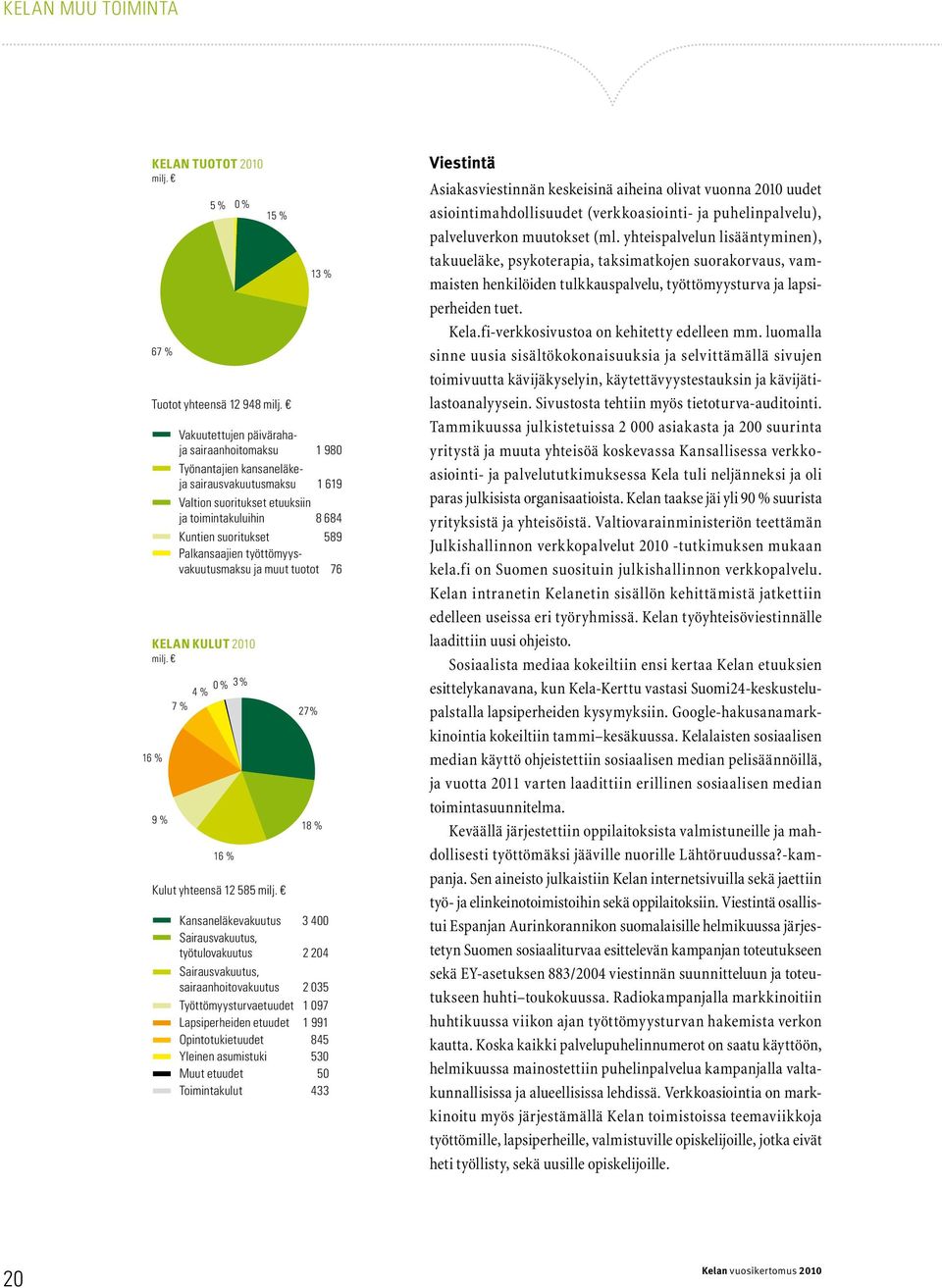 Palkansaajien työttömyysvakuutusmaksu ja muut tuotot 76 Kelan KULUT 2010 milj. 0 % 3 % 4 % 7 % 16 % 16 % Kulut yhteensä 12 585 milj.