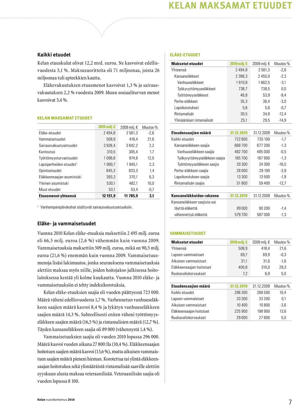 Muutos-% Eläke-etuudet 2 494,8 2 561,3-2,6 Vammaisetuudet 508,9 418,4 21,6 Sairausvakuutusetuudet 3 928,4 3 842,2 2,2 Kuntoutus 310,5 305,4 1,7 Työttömyysturvaetuudet 1 096,8 974,6 12,5