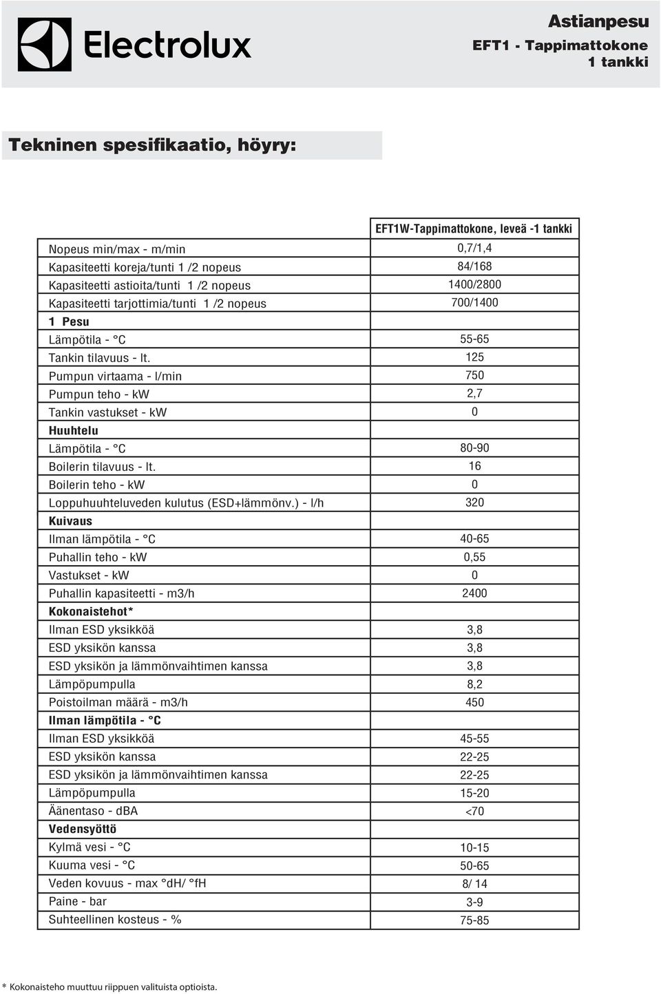 ) - l/h Kuivaus Ilman lämpötila - C Puhallin teho - kw Vastukset - kw Puhallin kapasiteetti - m3/h Kokonaistehot* Ilman ESD yksikköä ESD yksikön kanssa ESD yksikön ja lämmönvaihtimen kanssa