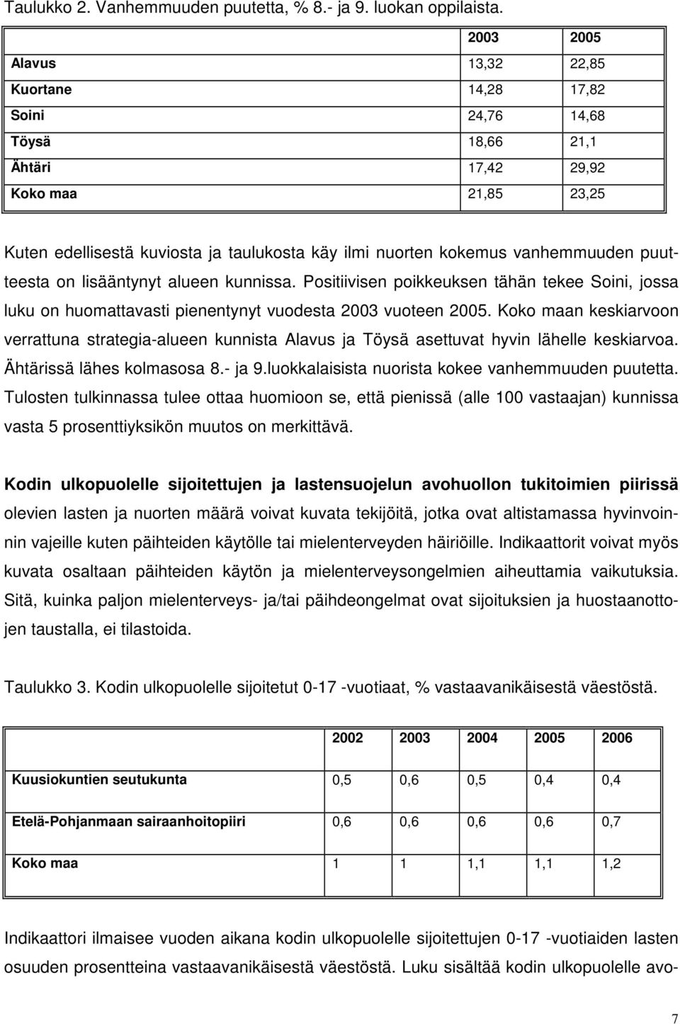 vanhemmuuden puutteesta on lisääntynyt alueen kunnissa. Positiivisen poikkeuksen tähän tekee Soini, jossa luku on huomattavasti pienentynyt vuodesta 2003 vuoteen 2005.