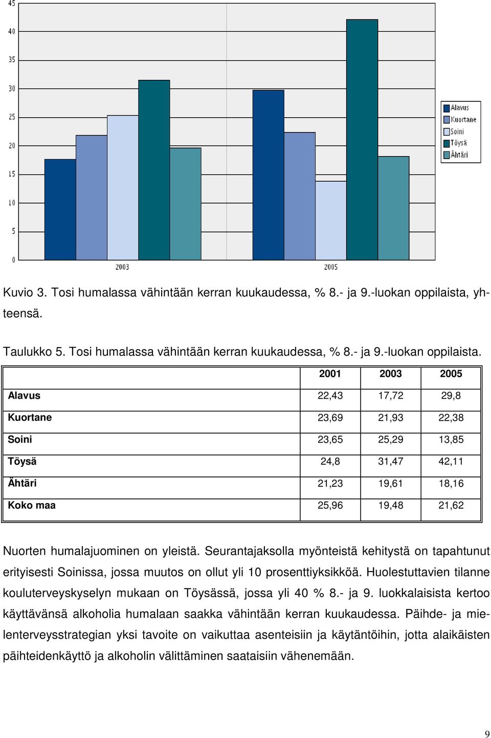 2001 2003 2005 Alavus 22,43 17,72 29,8 Kuortane 23,69 21,93 22,38 Soini 23,65 25,29 13,85 Töysä 24,8 31,47 42,11 Ähtäri 21,23 19,61 18,16 Koko maa 25,96 19,48 21,62 Nuorten humalajuominen on yleistä.