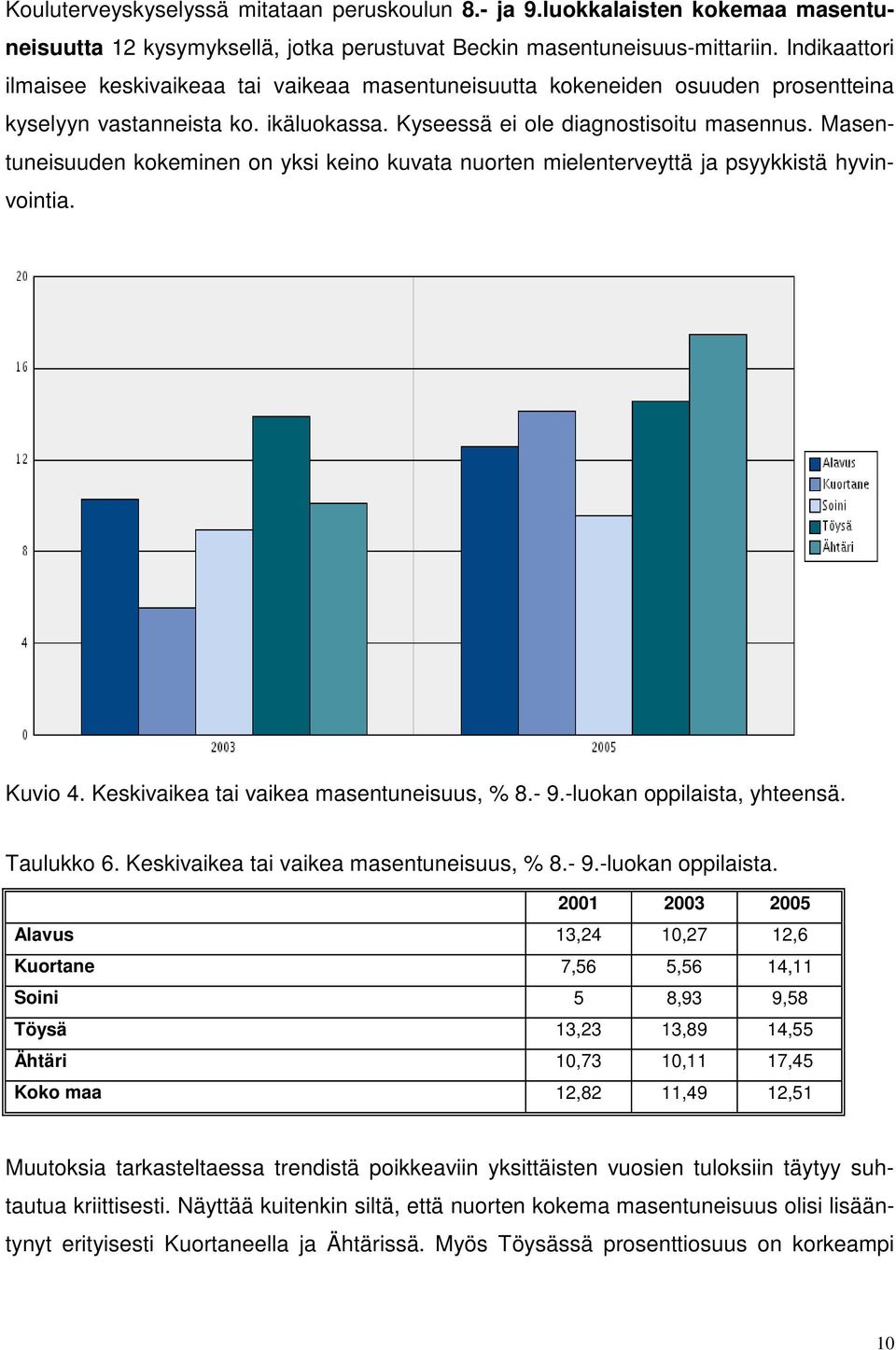 Masentuneisuuden kokeminen on yksi keino kuvata nuorten mielenterveyttä ja psyykkistä hyvinvointia. Kuvio 4. Keskivaikea tai vaikea masentuneisuus, % 8.- 9.-luokan oppilaista, yhteensä. Taulukko 6.