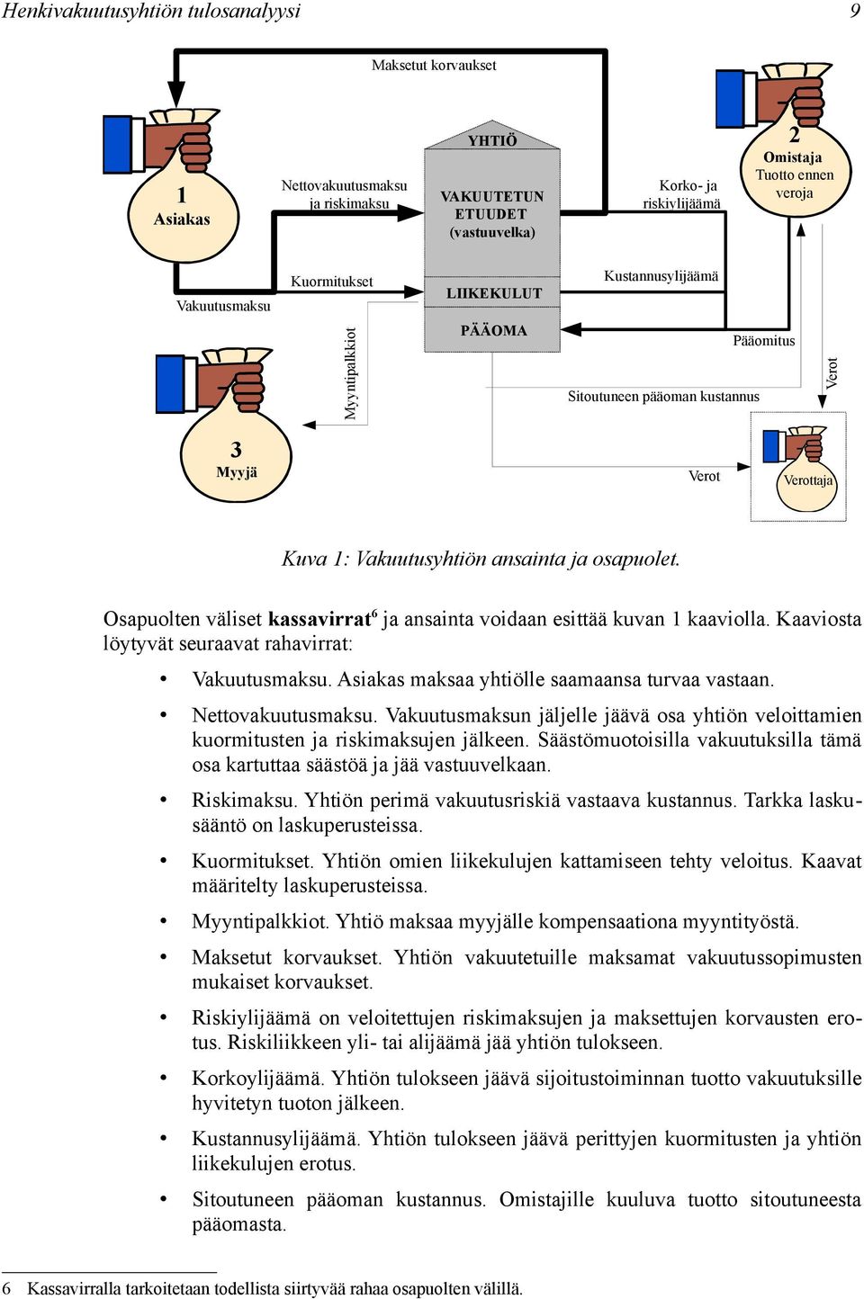 Osapuolten väliset kassavirrat 6 ja ansainta voidaan esittää kuvan 1 kaaviolla. Kaaviosta löytyvät seuraavat rahavirrat: Vakuutusmaksu. Asiakas maksaa yhtiölle saamaansa turvaa vastaan.