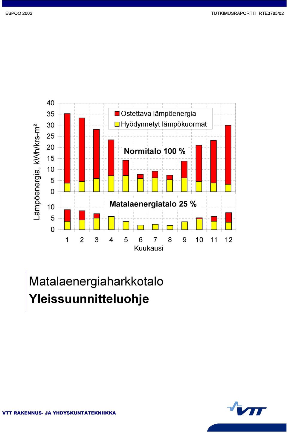 3 4Matalaenergiatalo 5 6 7 8 25 9 % 10 11 12 1 2 3 4 5 6 7 8 9 10 11 12 Kuukausi