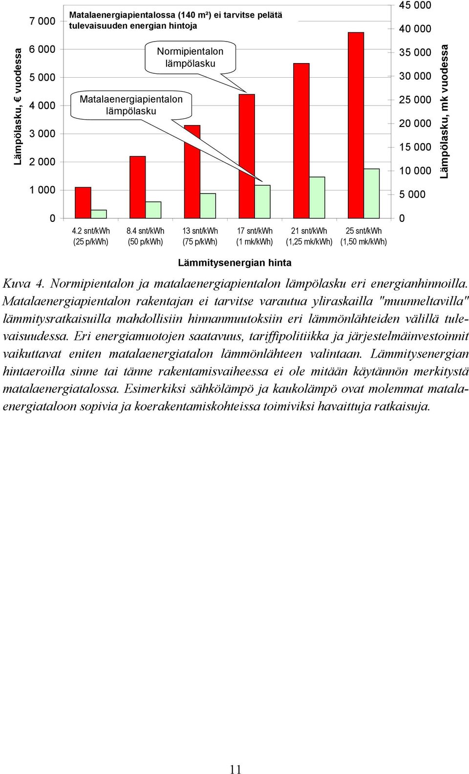 4 snt/kwh (50 p/kwh) 13 snt/kwh (75 p/kwh) 17 snt/kwh (1 mk/kwh) 21 snt/kwh (1,25 mk/kwh) 25 snt/kwh (1,50 mk/kwh) 0 Lämmitysenergian hinta Kuva 4.