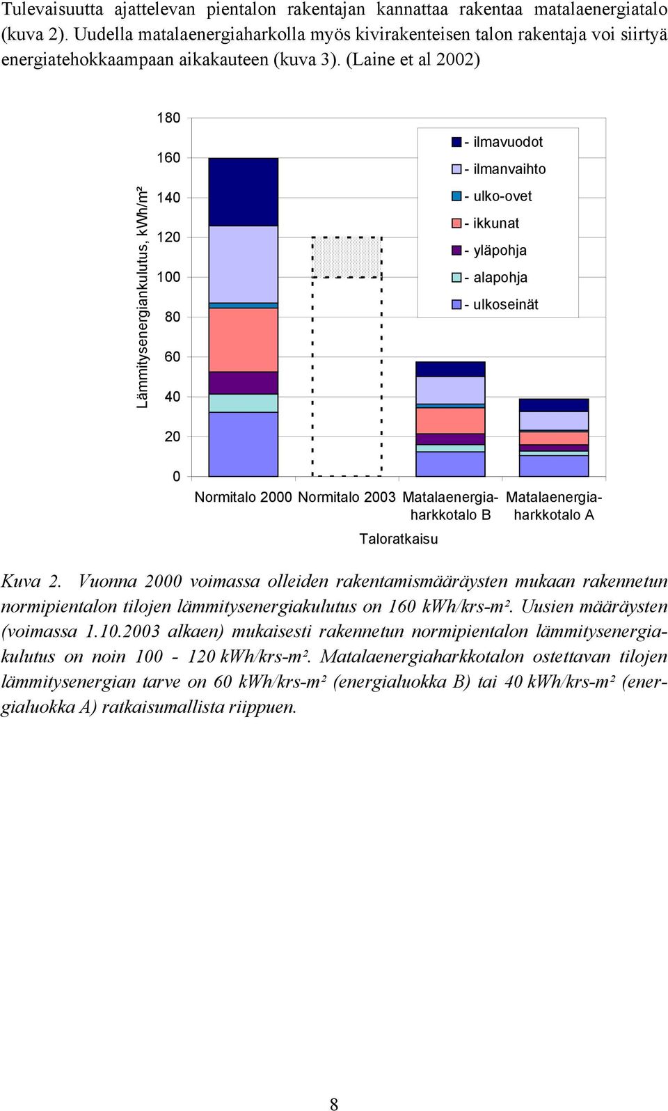 (Laine et al 2002) Lämmitysenergiankulutus, kwh/m² 180 160 140 120 100 80 60 40 - ilmavuodot - ilmanvaihto - ulko-ovet - ikkunat - yläpohja - alapohja - ulkoseinät 20 0 Normitalo 2000 Normitalo 2003