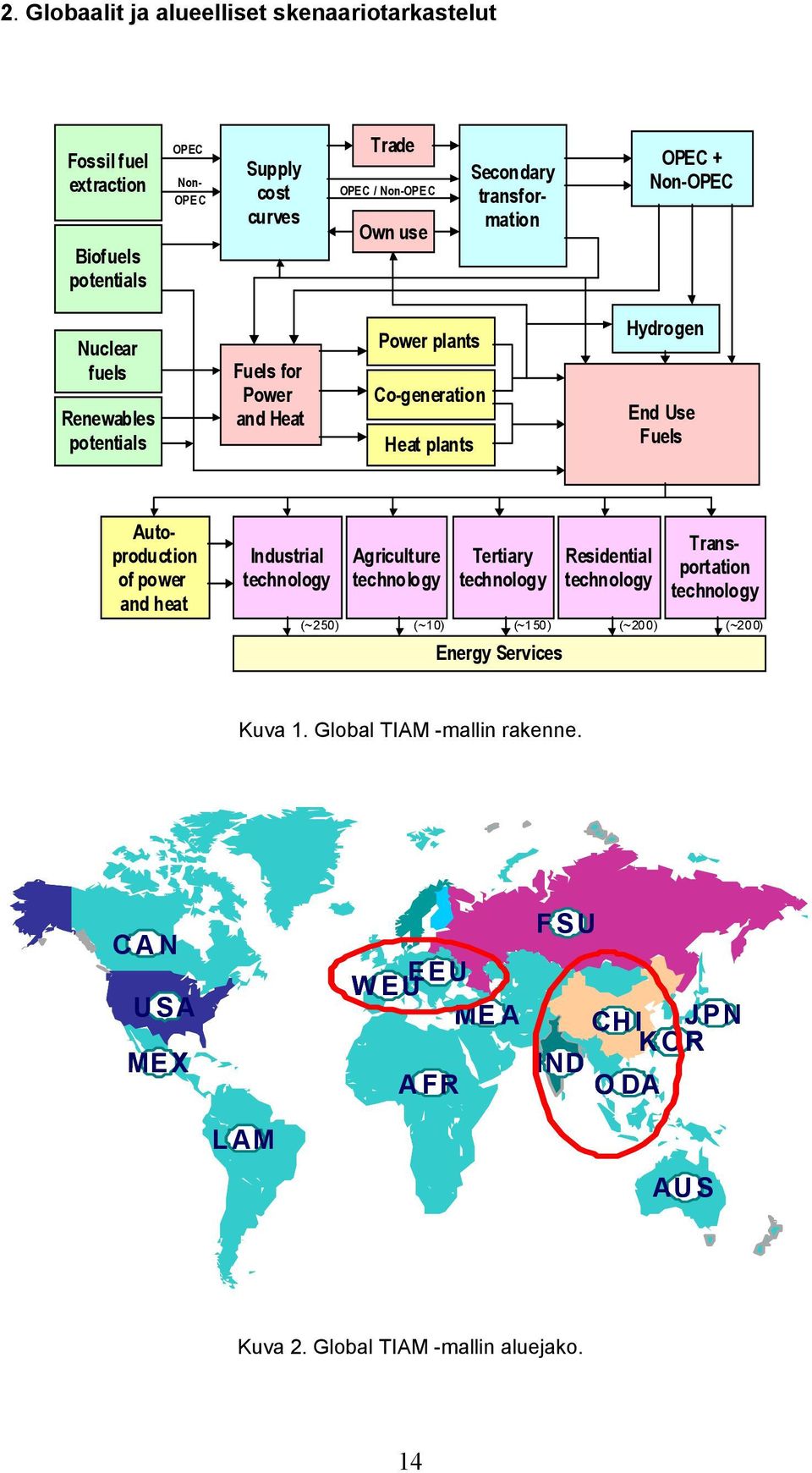 Autoproduction of power and heat Industrial technology Agriculture technology Tertiary technology Energy Services Residential technology Transportation technology