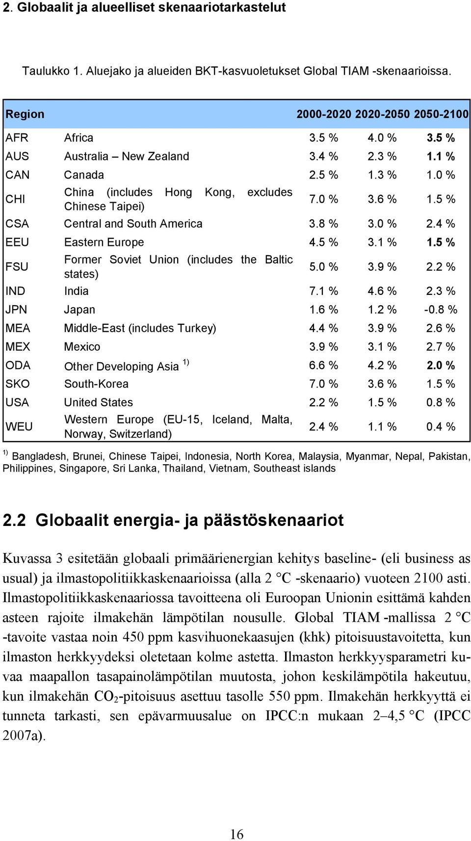 4 % EEU Eastern Europe 4.5 % 3.1 % 1.5 % FSU Former Soviet Union (includes the Baltic states) 5.0 % 3.9 % 2.2 % IND India 7.1 % 4.6 % 2.3 % JPN Japan 1.6 % 1.2 % -0.