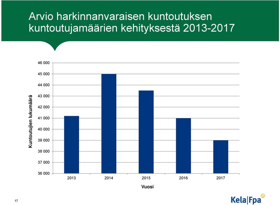 000 44 000 Kuntoutujien lukumäärä 43 000 42 000 41