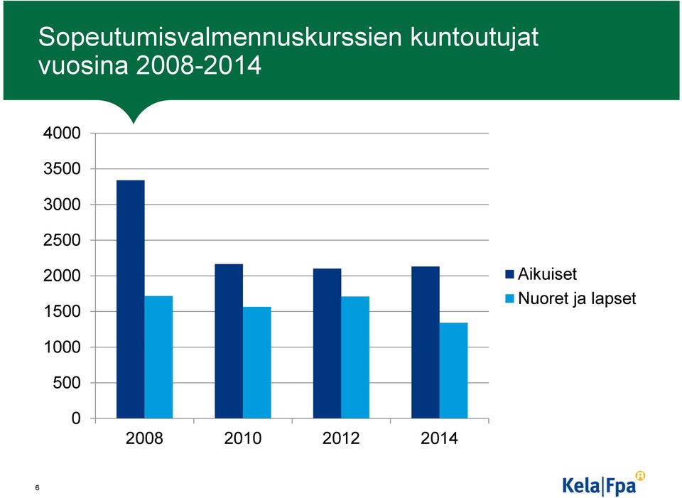 3500 3000 2500 2000 1500 Aikuiset