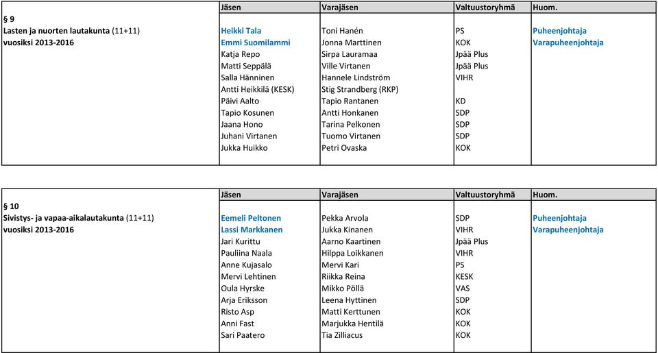 Pelkonen SDP Juhani Virtanen Tuomo Virtanen SDP Jukka Huikko Petri Ovaska KOK 10 Sivistys- ja vapaa-aikalautakunta (11+11) Eemeli Peltonen Pekka Arvola SDP Puheenjohtaja vuosiksi 2013-2016 Lassi