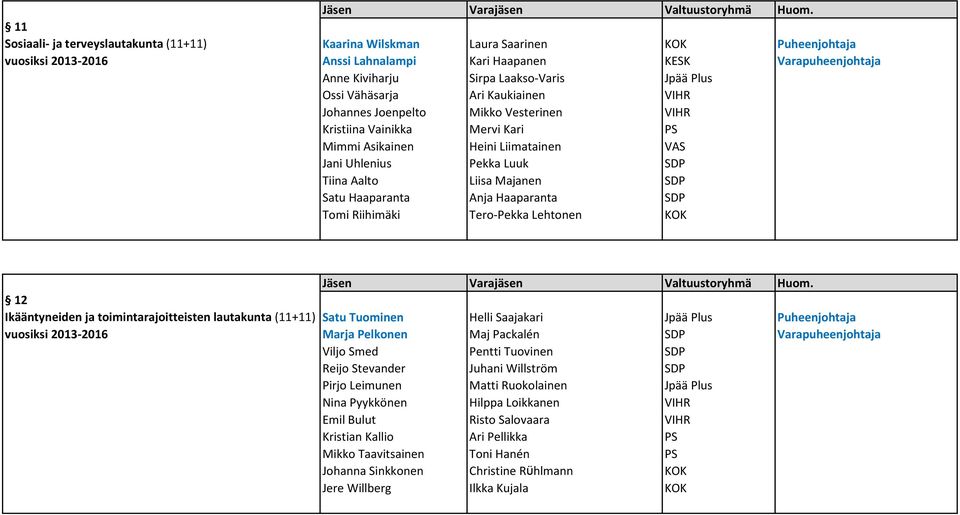 Liisa Majanen SDP Satu Haaparanta Anja Haaparanta SDP Tomi Riihimäki Tero-Pekka Lehtonen KOK 12 Ikääntyneiden ja toimintarajoitteisten lautakunta (11+11) Satu Tuominen Helli Saajakari Jpää Plus