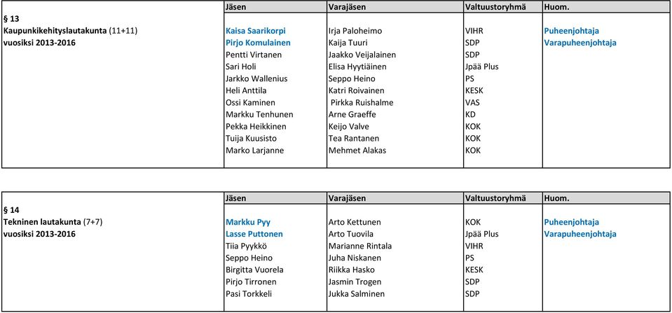 Keijo Valve KOK Tuija Kuusisto Tea Rantanen KOK Marko Larjanne Mehmet Alakas KOK 14 Tekninen lautakunta (7+7) Markku Pyy Arto Kettunen KOK Puheenjohtaja vuosiksi 2013-2016 Lasse Puttonen Arto