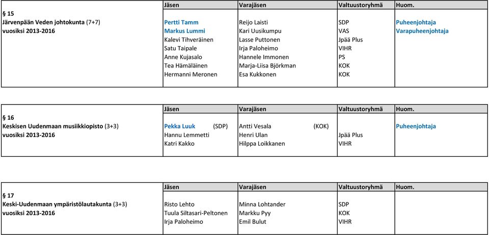 Keskisen Uudenmaan musiikkiopisto (3+3) Pekka Luuk (SDP) Antti Vesala (KOK) Puheenjohtaja vuosiksi 2013-2016 Hannu Lemmetti Henri Ulan Jpää Plus Katri Kakko Hilppa
