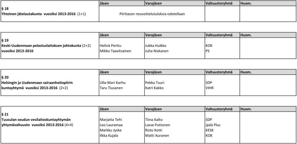 Pekka Tuuri SDP kuntayhtymä vuosiksi 2013-2016 (2+2) Taru Tiusanen Katri Kakko VIHR 21 Tuusulan seudun vesilaitoskuntayhtymän Marjatta Tehi Tiina