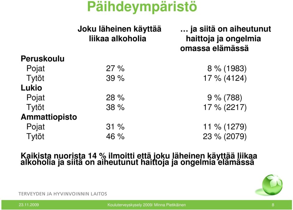 Ammattiopisto Pojat 31 % 11 % (1279) Tytöt 46 % 23 % (2079) Kaikista nuorista 14 % ilmoitti että joku läheinen