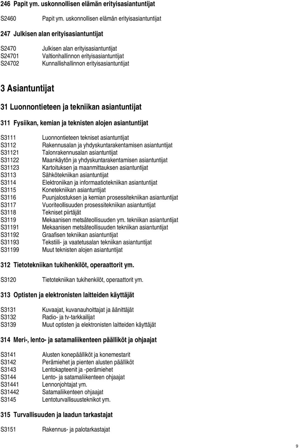 erityisasiantuntijat 3 Asiantuntijat 31 Luonnontieteen ja tekniikan asiantuntijat 311 Fysiikan, kemian ja teknisten alojen asiantuntijat S3111 S3112 S31121 S31122 S31123 S3113 S3114 S3115 S3116 S3117