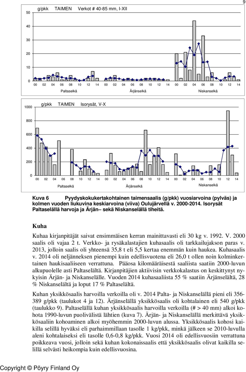 Isorysät Paltaselällä harvoja ja Ärjän sekä Niskanselällä tiheitä. Kuha Kuhaa kirjanpitäjät saivat ensimmäisen kerran mainittavasti eli 3 kg v. 1992. V. 2 saalis oli vajaa 2 t.