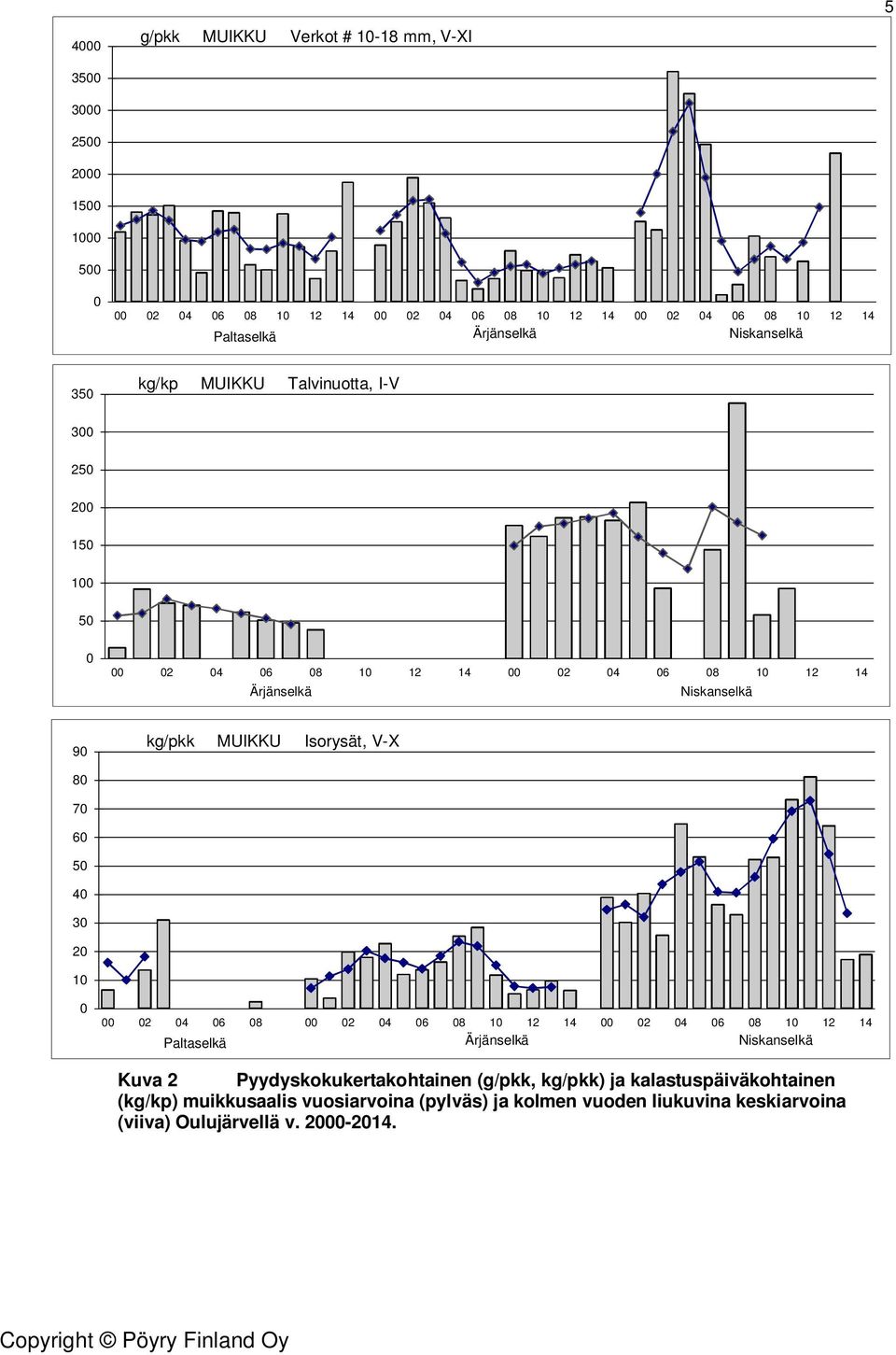 Isorysät, V-X 2 4 6 8 2 4 6 8 1 12 14 2 4 6 8 1 12 14 Paltaselkä Ärjänselkä Niskanselkä Kuva 2 Pyydyskokukertakohtainen (g/pkk, kg/pkk)