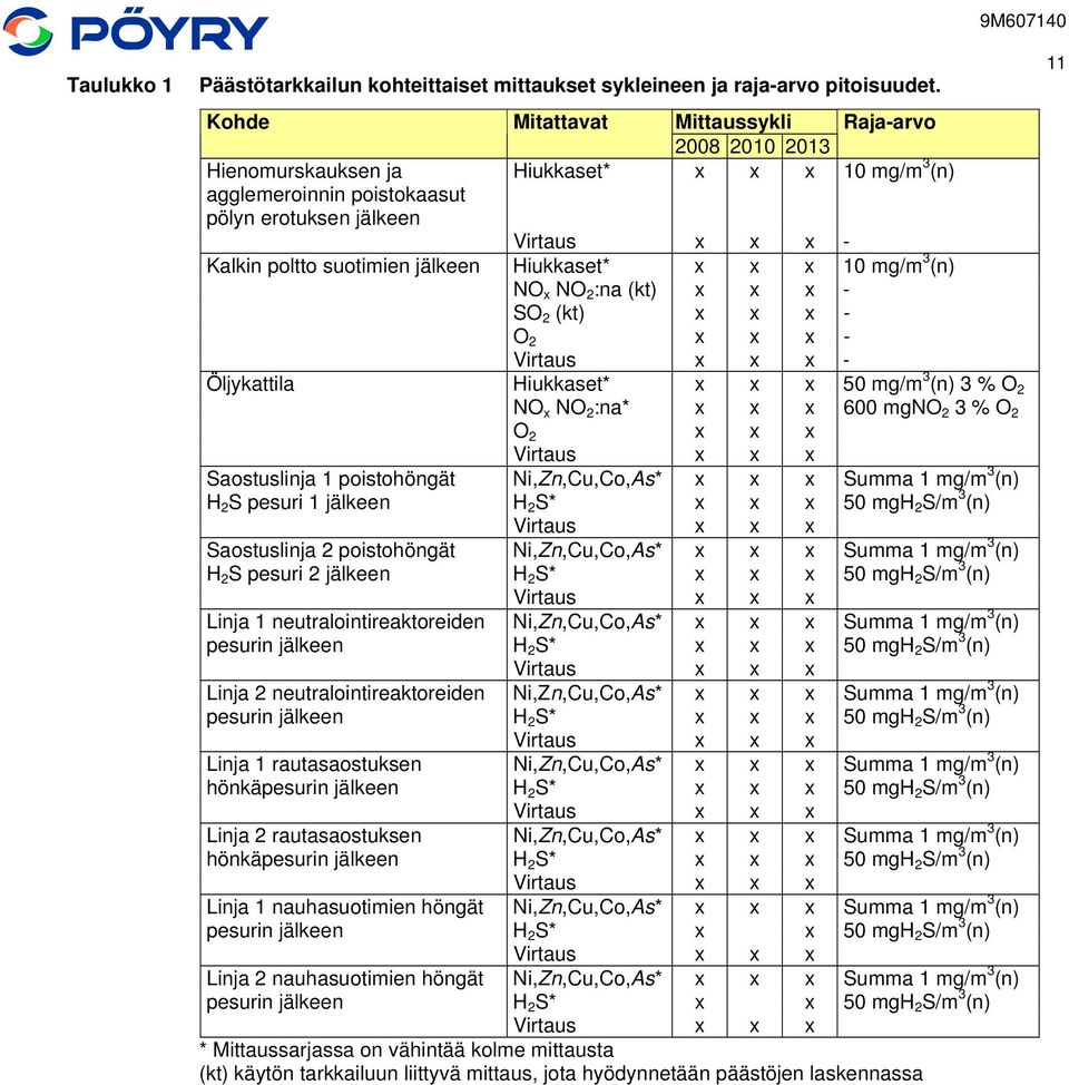 jälkeen Hiukkaset* x x x 10 mg/m 3 (n) NO x NO 2 :na (kt) x x x - SO 2 (kt) x x x - O 2 x x x - Virtaus x x x - Öljykattila Hiukkaset* x x x 50 mg/m 3 (n) 3 % O 2 NO x NO 2 :na* x x x 600 mgno 2 3 %