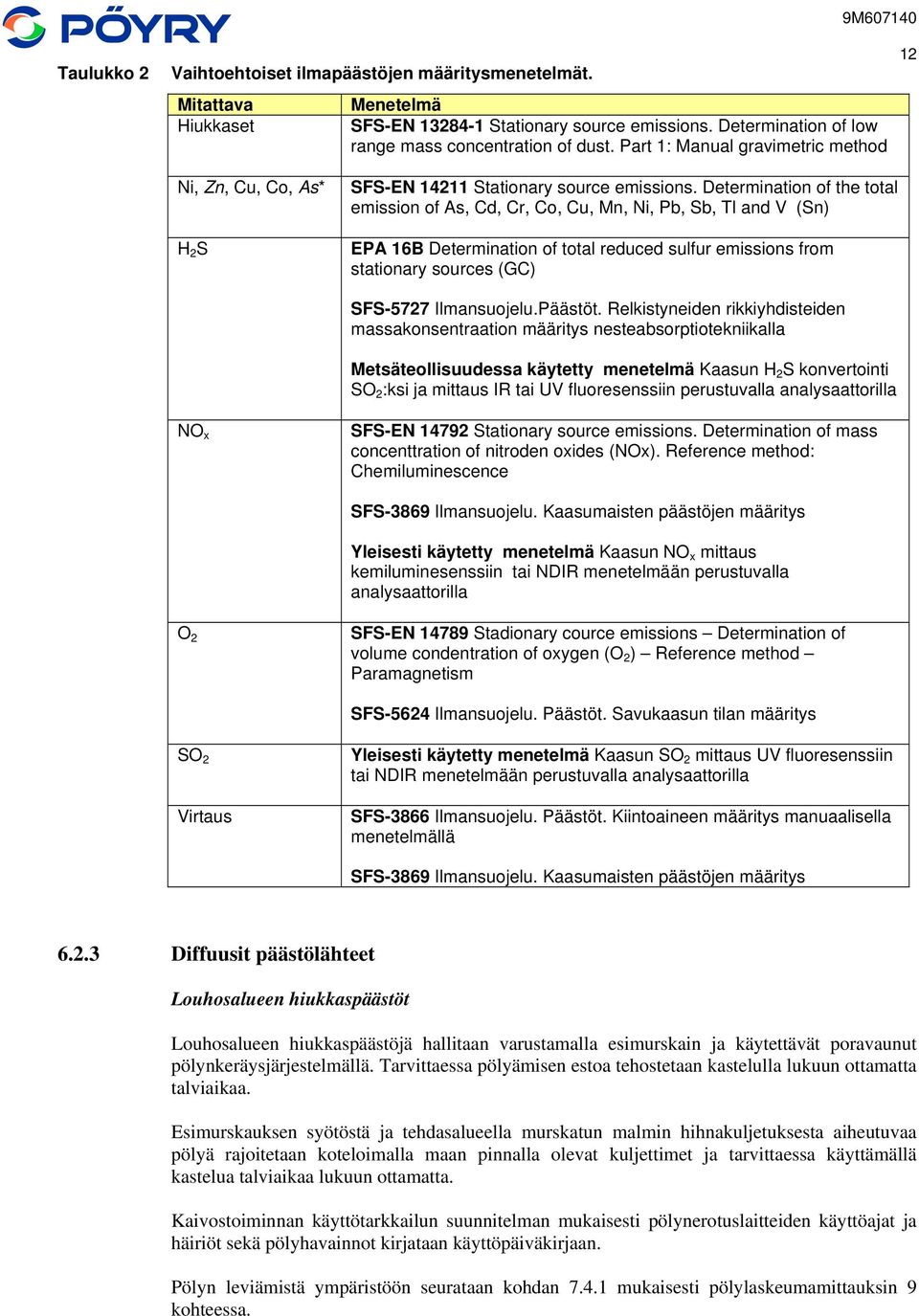 Determination of the total emission of As, Cd, Cr, Co, Cu, Mn, Ni, Pb, Sb, Tl and V (Sn) EPA 16B Determination of total reduced sulfur emissions from stationary sources (GC) SFS-5727 Ilmansuojelu.