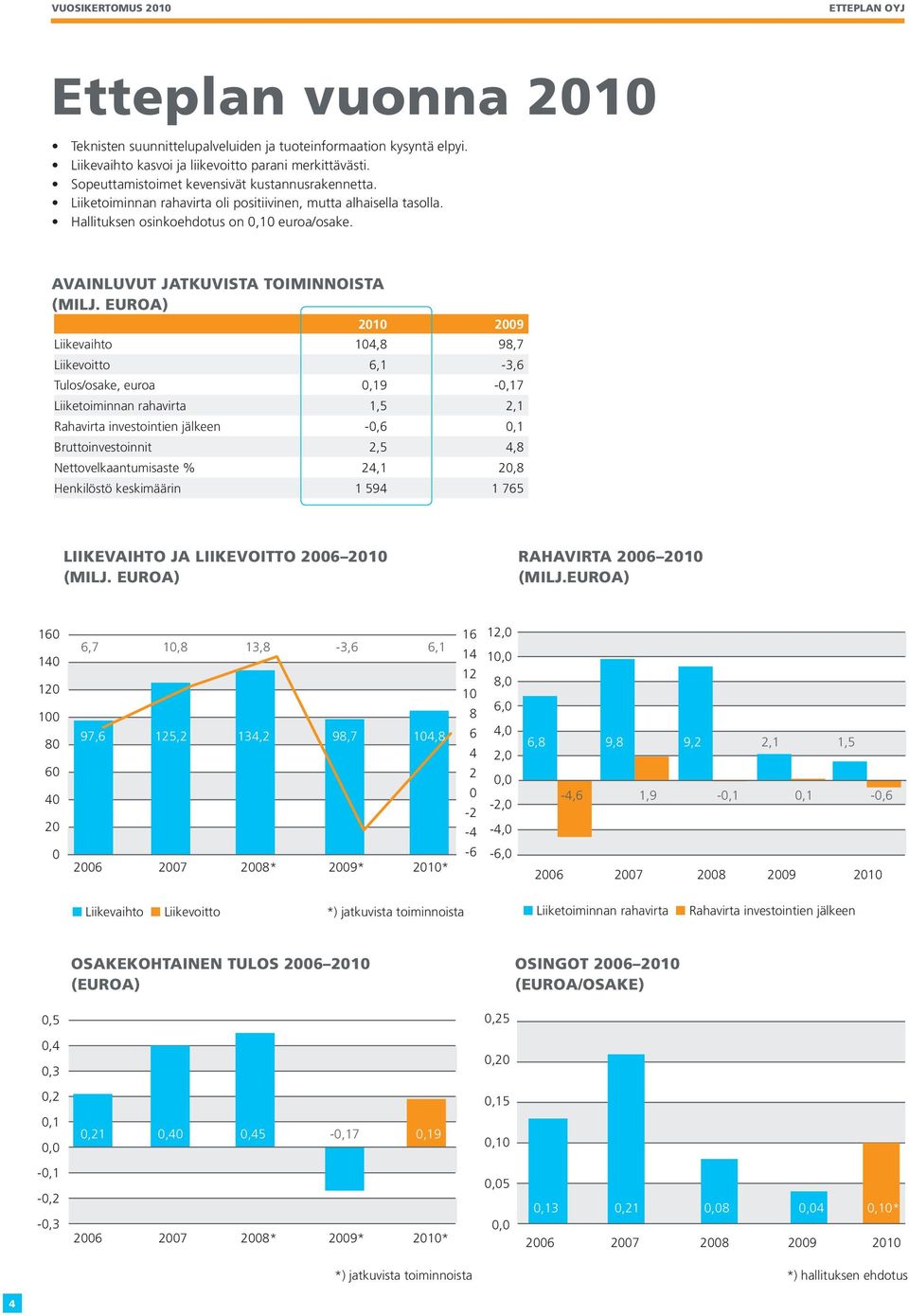 euroa) 2010 2009 Liikevaihto 104,8 98,7 Liikevoitto 6,1-3,6 Tulos/osake, euroa 0,19-0,17 Liiketoiminnan rahavirta 1,5 2,1 Rahavirta investointien jälkeen -0,6 0,1 Bruttoinvestoinnit 2,5 4,8