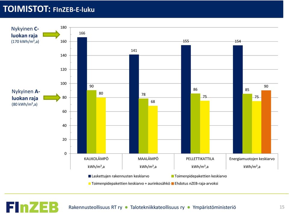 PELLETTIKATTILA Energiamuotojen keskiarvo kwh/m²,a kwh/m²,a kwh/m²,a kwh/m²,a Laskettujen rakennusten