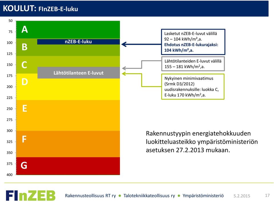 Lähtötilanteiden E-luvut välillä 155 181 kwh/m 2,a.