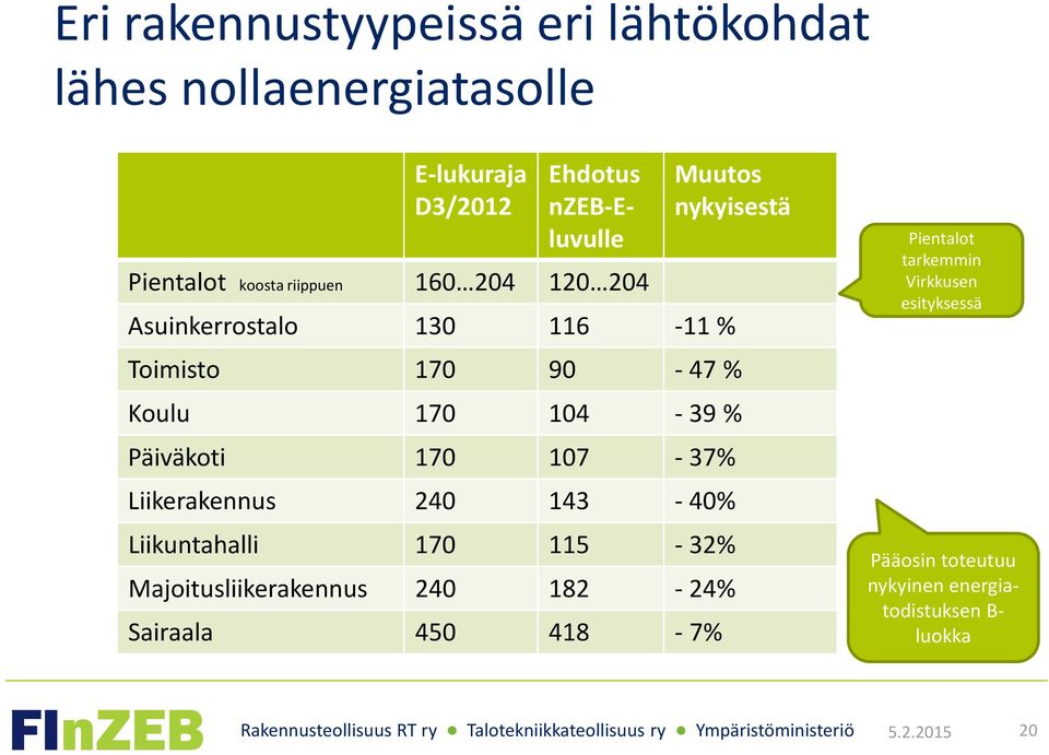 104-39 % Päiväkoti 170 107-37% Liikerakennus 240 143-40% Liikuntahalli 170 115-32% Majoitusliikerakennus 240