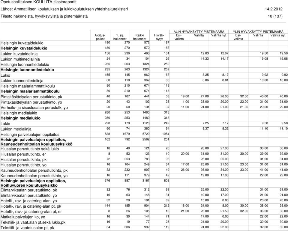 Helsingin medialukio Helsingin medialukio n medialinja Helsingin palvelualojen oppilaitos Helsingin palvelualojen oppilaitos, Kauneudenhoitoalan koulutusyksikkö Hiusalan perustutkinto sekä lukio