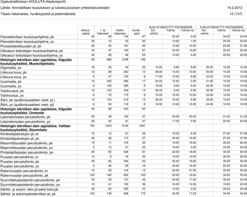 Valokuvaus, pk Valokuvaus, yo Ääni, pk (audiovisuaalisen viest. pt.) Ääni, yo (audiovisuaalisen viest.