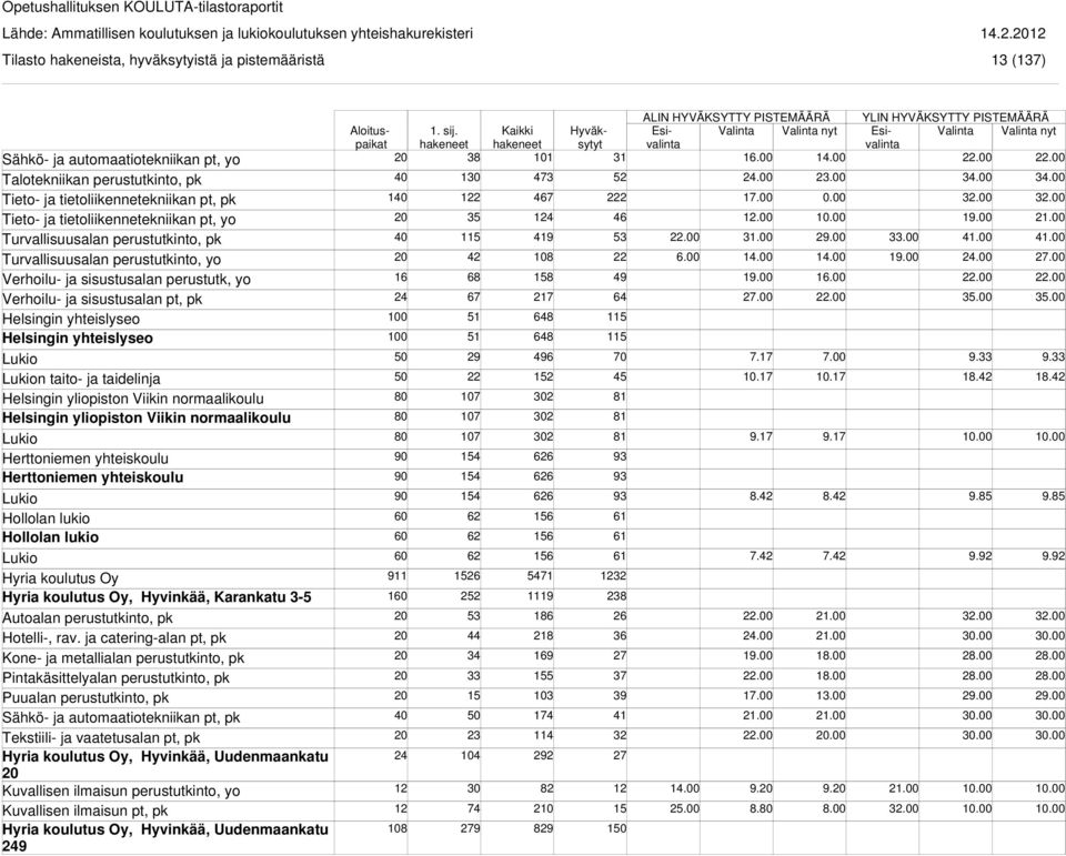 taito- ja taidelinja Helsingin yliopiston Viikin normaalikoulu Helsingin yliopiston Viikin normaalikoulu Herttoniemen yhteiskoulu Herttoniemen yhteiskoulu Hollolan lukio Hollolan lukio Hyria koulutus