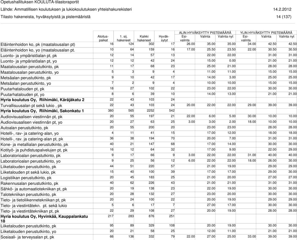 Puutarhatalouden pt, pk Puutarhatalouden pt, yo Hyria koulutus Oy, Riihimäki, Käräjäkatu Turvallisuusalan pt sekä lukio, pk Hyria koulutus Oy, Riihimäki, Sakonkatu Audiovisuaalisen viestinnän pt, pk