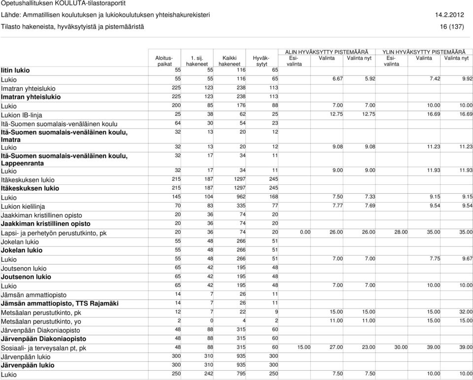 kristillinen opisto Lapsi- ja perhetyön perustutkinto, pk Jokelan lukio Jokelan lukio Joutsenon lukio Joutsenon lukio Jämsän ammattiopisto Jämsän ammattiopisto, TTS Rajamäki