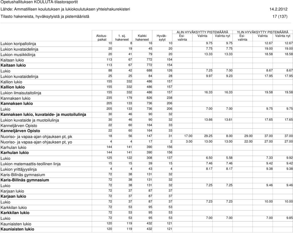 Nuoriso- ja vapaa-ajan ohjauksen pt, pk Nuoriso- ja vapaa-ajan ohjauksen pt, yo Karhulan lukio Karhulan lukio n matemaattis-teollinen linja n yrittäjyyslinja Karis-Billnäs