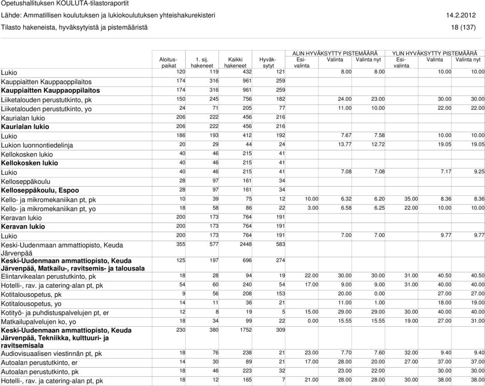 Keski-Uudenmaan ammattiopisto, Keuda Järvenpää Keski-Uudenmaan ammattiopisto, Keuda Järvenpää, Matkailu-, ravitsemis- ja talousala Elintarvikealan perustutkinto, pk Kotitalousopetus, pk