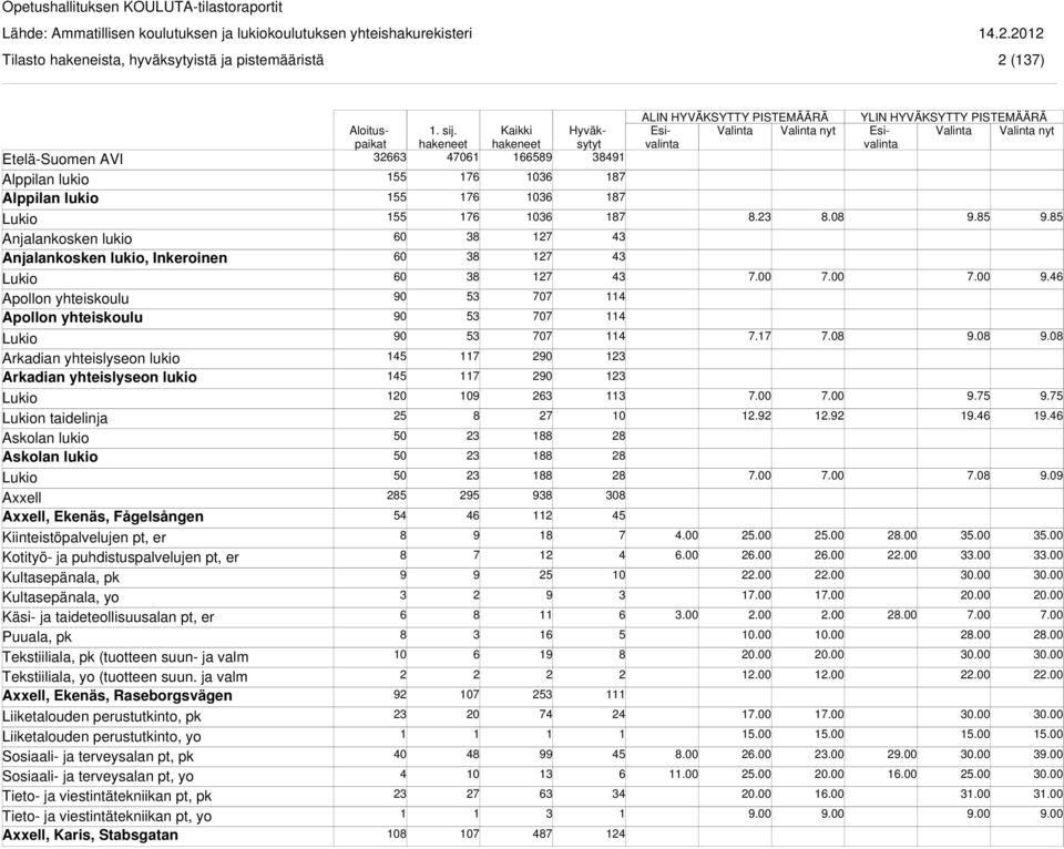 Kultasepänala, pk Kultasepänala, yo Käsi- ja taideteollisuusalan pt, er Puuala, pk Tekstiiliala, pk (tuotteen suun- ja valm Tekstiiliala, yo (tuotteen suun.