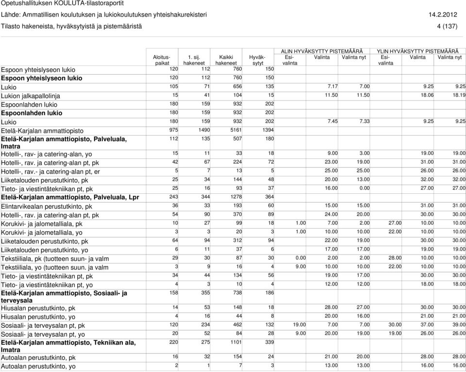 - ja catering-alan pt, er Tieto- ja viestintätekniikan pt, pk Etelä-Karjalan ammattiopisto, Palveluala, Lpr Elintarvikealan perustutkinto, pk Korukivi- ja jalometalliala, pk Korukivi- ja