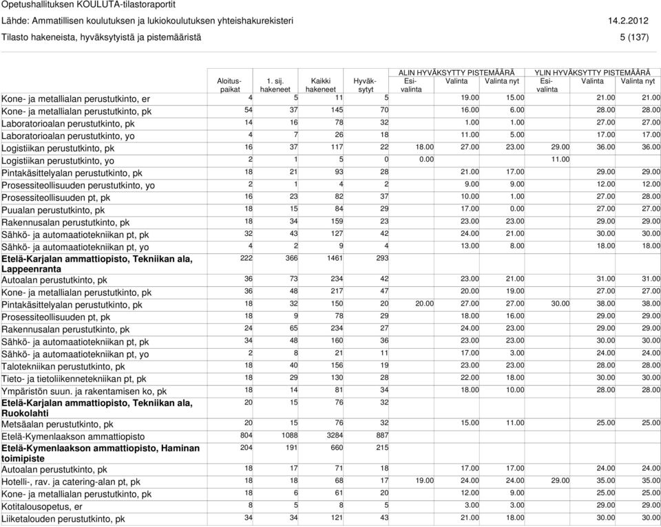 Etelä-Karjalan ammattiopisto, Tekniikan ala, Lappeenranta Pintakäsittelyalan perustutkinto, pk Prosessiteollisuuden pt, pk Sähkö- ja automaatiotekniikan pt, yo Talotekniikan perustutkinto, pk Tieto-