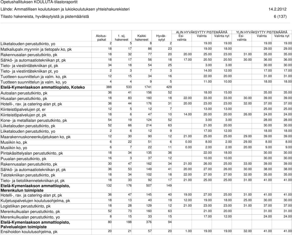 ko, yo Etelä-Kymenlaakson ammattiopisto, Koteko Hiusalan perustutkinto, pk Kiinteistöpalvelujen pt, er Kiinteistöpalvelujen pt, pk Liiketalouden perustutkinto, yo Maarakennuskoneenkuljetuksen ko, pk