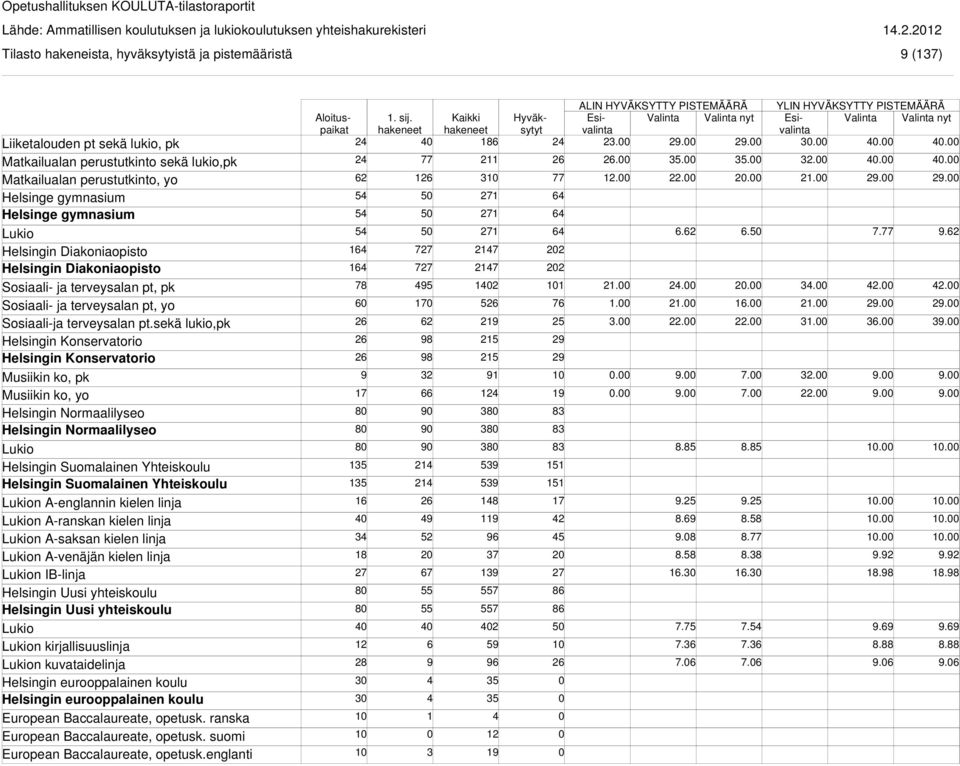 sekä lukio,pk Helsingin Konservatorio Helsingin Konservatorio Musiikin ko, pk Musiikin ko, yo Helsingin Normaalilyseo Helsingin Normaalilyseo Helsingin Suomalainen Yhteiskoulu Helsingin Suomalainen