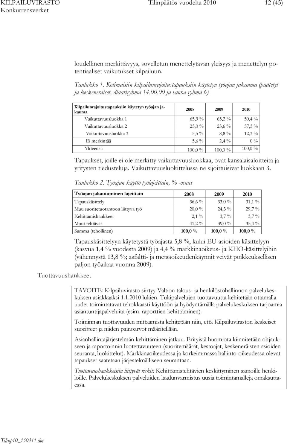 00 ja vanha ryhmä 6) Tuottavuushankkeet Kilpailunrajoitustapauksiin käytetyn työajan jakauma 2008 2009 2010 Vaikuttavuusluokka 1 65,9 % 65,2 % 50,4 % Vaikuttavuusluokka 2 23,0 % 23,6 % 37,3 %