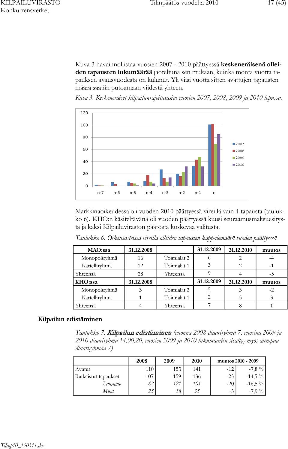 Kilpailun edistäminen Markkinaoikeudessa oli vuoden 2010 päättyessä vireillä vain 4 tapausta (taulukko 6).