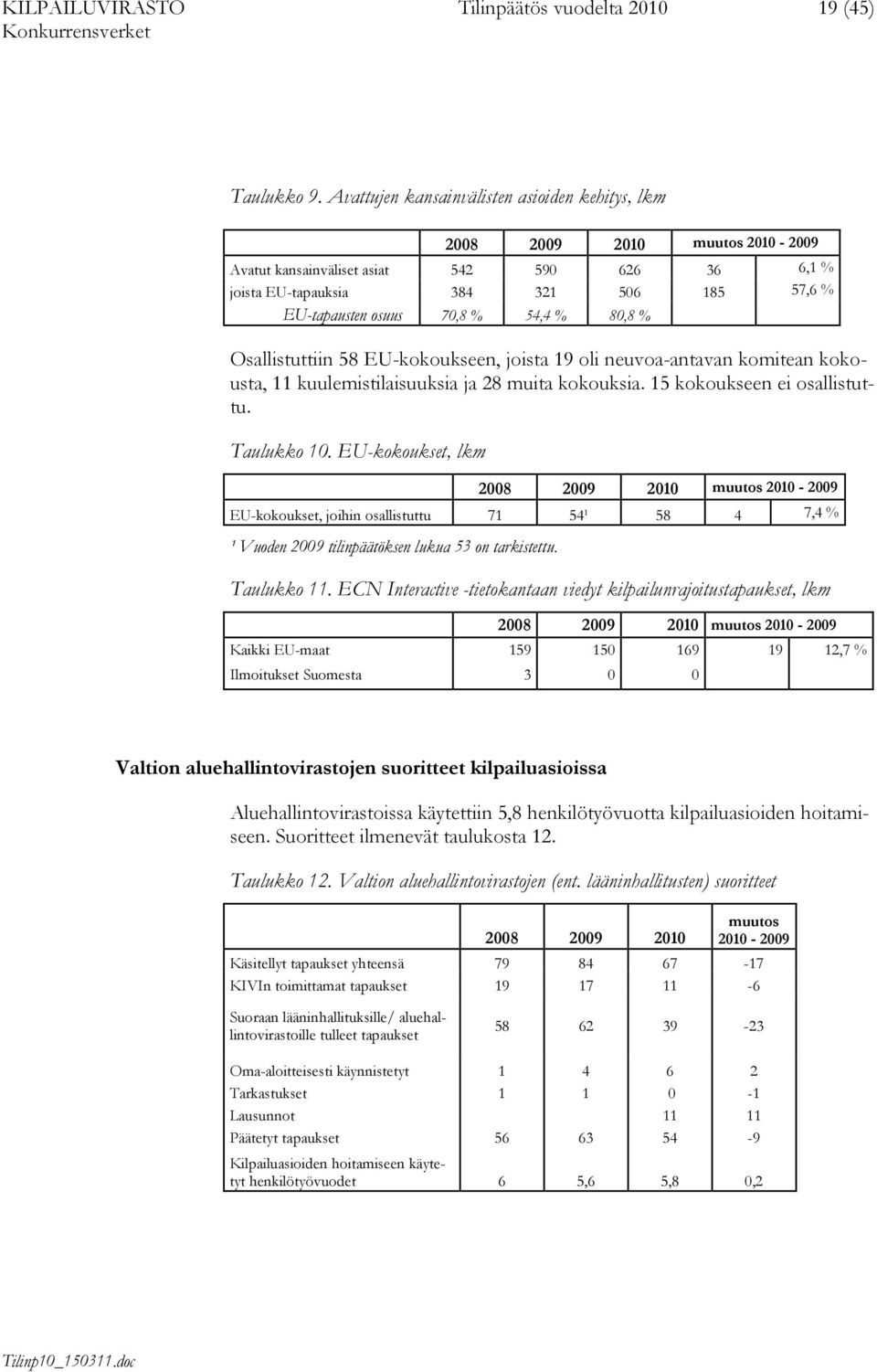 54,4 % 80,8 % Osallistuttiin 58 EU-kokoukseen, joista 19 oli neuvoa-antavan komitean kokousta, 11 kuulemistilaisuuksia ja 28 muita kokouksia. 15 kokoukseen ei osallistuttu. Taulukko 10.