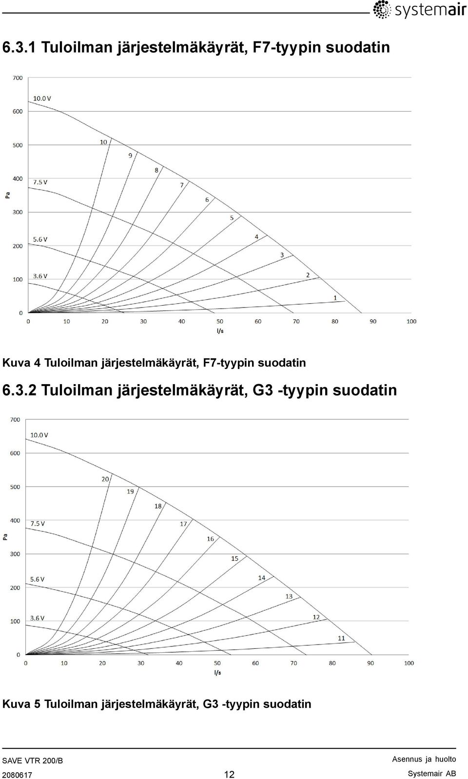 2 Tuloilman järjestelmäkäyrät, G3 -tyypin suodatin Kuva 5