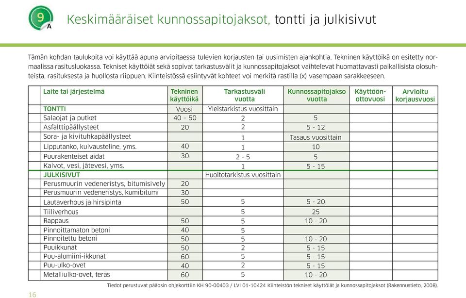 Tekniset käyttöiät sekä sopivat tarkastusvälit ja kunnossapitojaksot vaihtelevat huomattavasti paikallisista olosuhteista, rasituksesta ja huollosta riippuen.