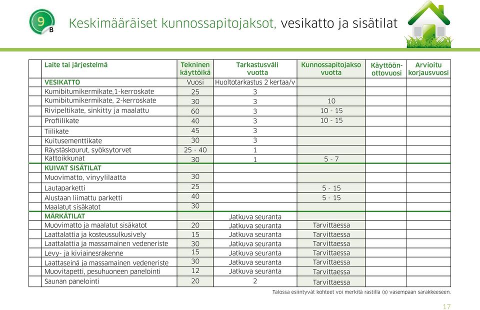 Muovimatto ja maalatut sisäkatot Laattalattia ja kosteussulkusively Laattalattia ja massamainen vedeneriste Levy- ja kiviainesrakenne Laattaseinä ja massamainen vedeneriste Muovitapetti, pesuhuoneen