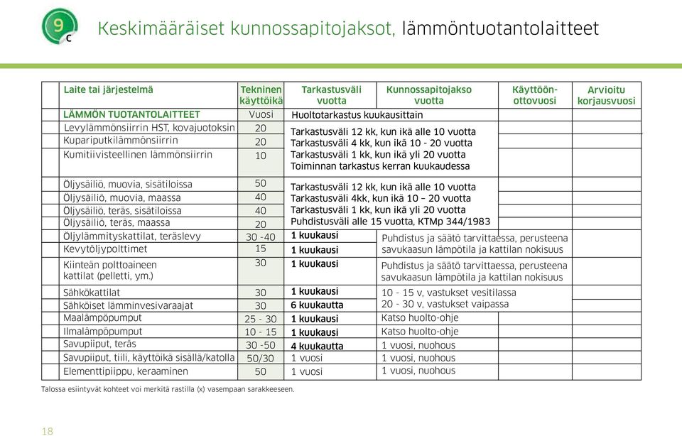 vuotta Tarkastusväli kk, kun ikä yli 20 vuotta Toiminnan tarkastus kerran kuukaudessa Käyttöönottovuosi Arvioitu korjausvuosi Öljysäiliö, muovia, sisätiloissa Öljysäiliö, muovia, maassa Öljysäiliö,